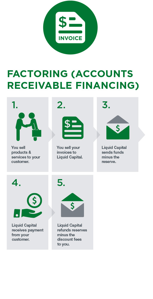 accounts receivable financing cash cycle