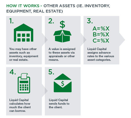 Financing Solution - Inventory, equipment, real estate Illustration showing steps