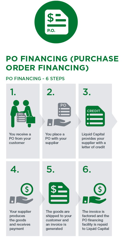 PO financing purchase order financing cash cycle
