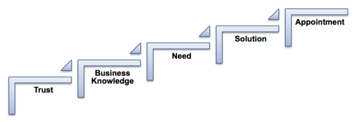 How To Use Referral Sources To Increase Sales: Referral Marketing Musts