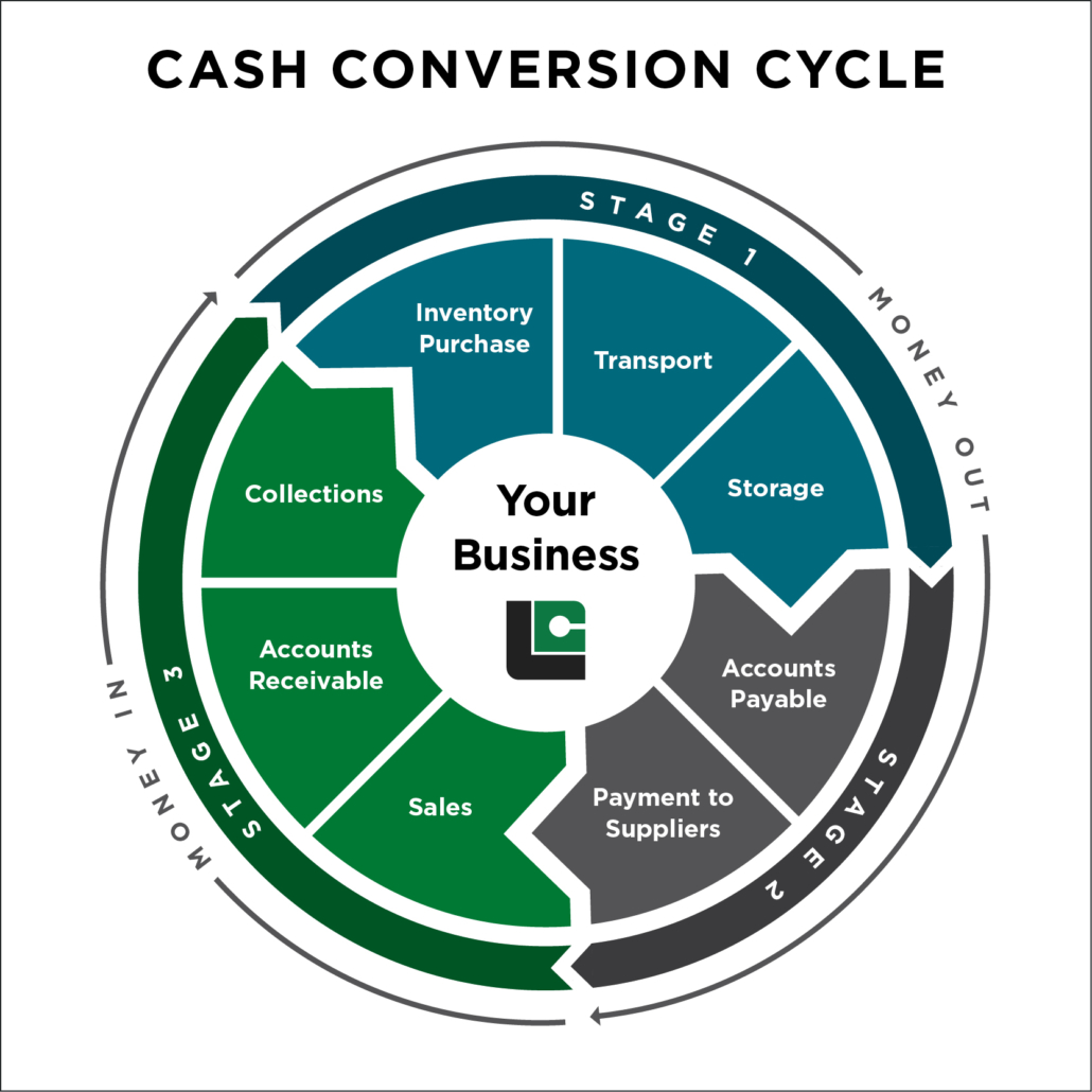 Cash conversion cycle