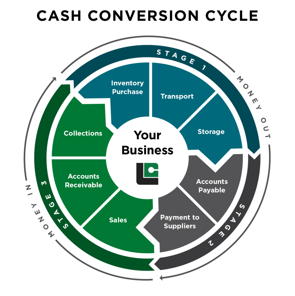 What Is Cash Conversion Cycle In Financial Management