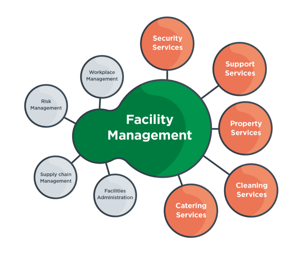 research topics in facilities management